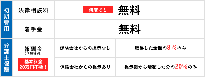 特別報酬費用減額制度 弁護士費用 福岡後遺障害相談 交通事故相談 弁護士法人たくみ法律事務所
