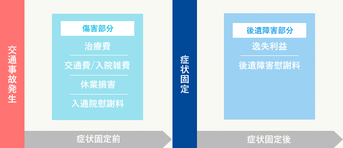 症状固定と損害賠償のイメージ